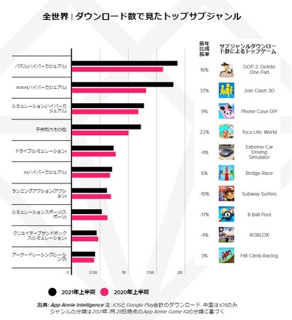 モバイルゲームダウンロード数で見たトップサブジャンル