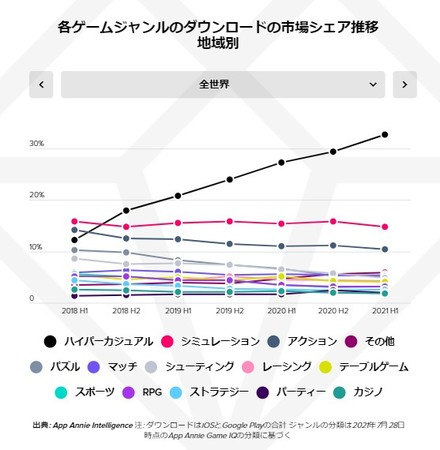 ハイパーカジュアルゲームのダウンロードシェア率